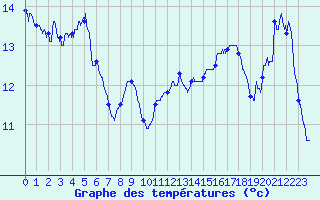 Courbe de tempratures pour Mouterhouse (57)