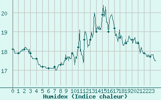 Courbe de l'humidex pour Condom (32)