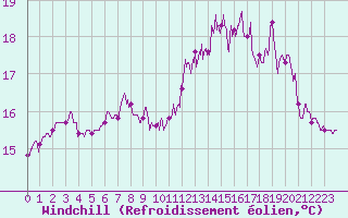 Courbe du refroidissement olien pour Cap de la Hague (50)