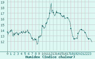 Courbe de l'humidex pour Ambrieu (01)