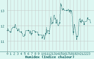 Courbe de l'humidex pour Ile d'Yeu - Saint-Sauveur (85)