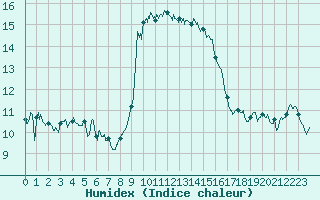 Courbe de l'humidex pour Alistro (2B)