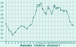 Courbe de l'humidex pour Ille-sur-Tet (66)