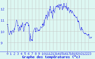 Courbe de tempratures pour Le Touquet (62)
