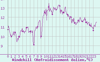 Courbe du refroidissement olien pour Marignane (13)