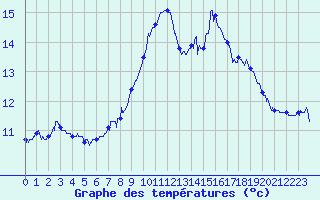 Courbe de tempratures pour Ile de Batz (29)