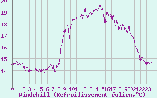 Courbe du refroidissement olien pour Saint-Cast-le-Guildo (22)