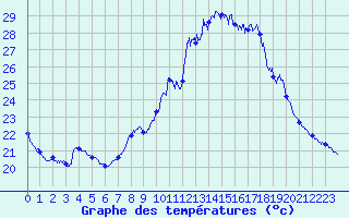 Courbe de tempratures pour Perpignan (66)