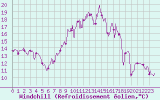 Courbe du refroidissement olien pour Argers (51)