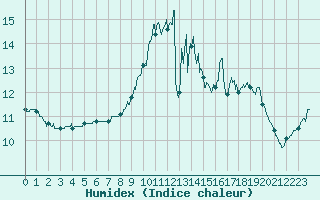 Courbe de l'humidex pour Abbeville (80)