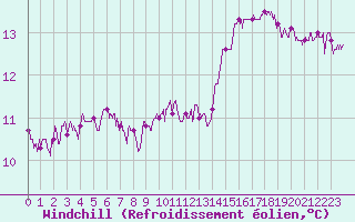 Courbe du refroidissement olien pour Rennes (35)