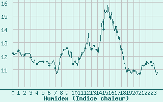 Courbe de l'humidex pour Porquerolles (83)