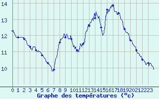 Courbe de tempratures pour Mont-Aigoual (30)