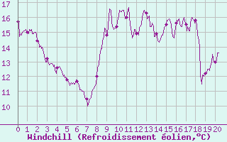 Courbe du refroidissement olien pour Felletin (23)