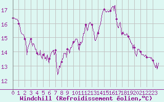 Courbe du refroidissement olien pour Dijon / Longvic (21)