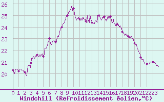 Courbe du refroidissement olien pour Ile Rousse (2B)