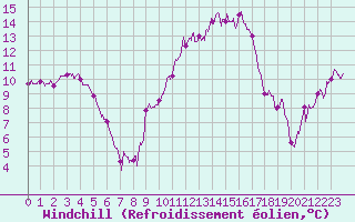 Courbe du refroidissement olien pour Blois (41)