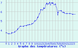 Courbe de tempratures pour Saint-Martin-du-Mont (21)