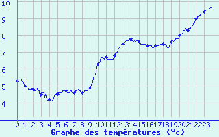 Courbe de tempratures pour Nancy - Ochey (54)
