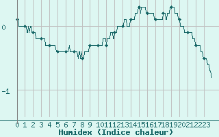 Courbe de l'humidex pour Mont-Saint-Vincent (71)