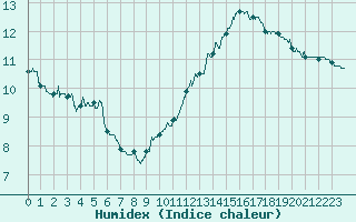Courbe de l'humidex pour Le Talut - Belle-Ile (56)