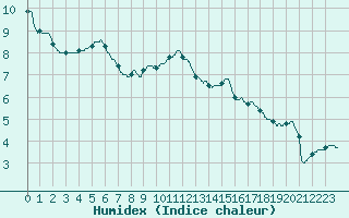 Courbe de l'humidex pour Le Bourget (93)