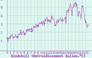 Courbe du refroidissement olien pour Chartres (28)