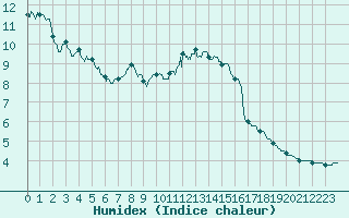 Courbe de l'humidex pour Ouzouer (41)