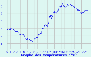 Courbe de tempratures pour Les Estables (43)