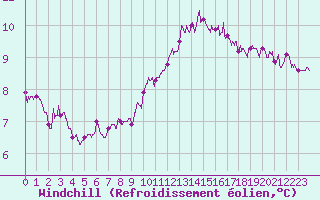 Courbe du refroidissement olien pour Orlans (45)