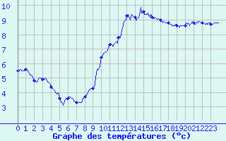 Courbe de tempratures pour Ste (34)