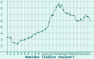 Courbe de l'humidex pour Orly (91)