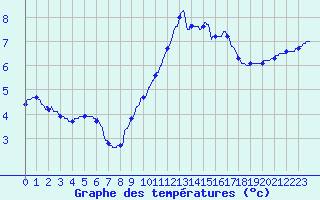 Courbe de tempratures pour Roissy (95)