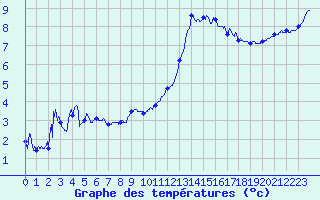 Courbe de tempratures pour Rochefort Saint-Agnant (17)