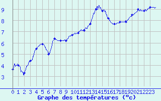 Courbe de tempratures pour Saint-Quentin (02)