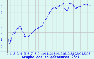 Courbe de tempratures pour Angers-Beaucouz (49)