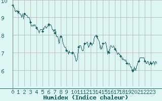 Courbe de l'humidex pour Millau - Soulobres (12)
