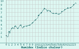 Courbe de l'humidex pour Deauville (14)