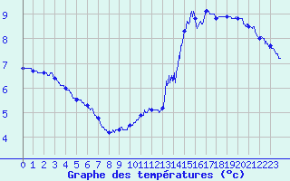Courbe de tempratures pour Deauville (14)