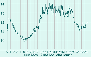 Courbe de l'humidex pour Le Havre - Octeville (76)