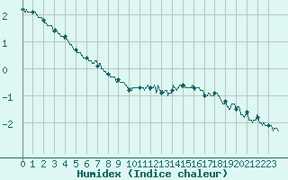 Courbe de l'humidex pour Cap de la Hve (76)