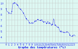 Courbe de tempratures pour Dole-Tavaux (39)