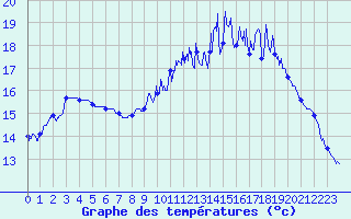 Courbe de tempratures pour Rouen (76)