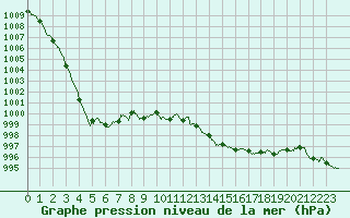 Courbe de la pression atmosphrique pour Lorient (56)