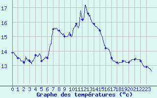 Courbe de tempratures pour Leucate (11)