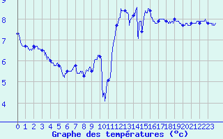 Courbe de tempratures pour Le Bourget (93)