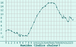 Courbe de l'humidex pour Orlans (45)