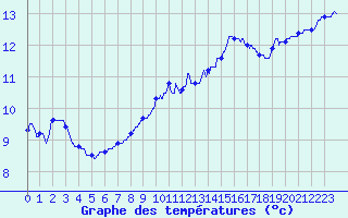 Courbe de tempratures pour Laval (53)
