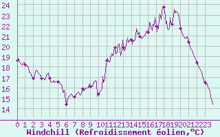 Courbe du refroidissement olien pour Angers-Marc (49)
