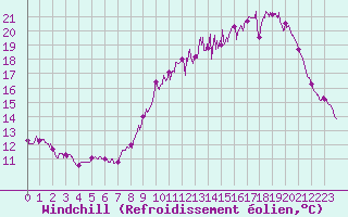 Courbe du refroidissement olien pour Chartres (28)